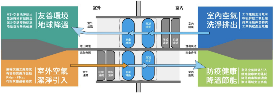 自然能新風-氧好系統 運轉示意