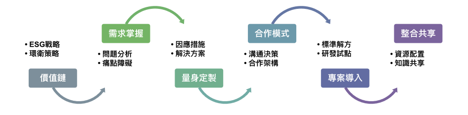 從價值鏈到跨域整合客製化服務